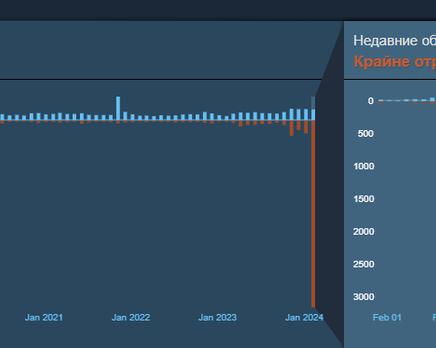 Чёрный февраль для Russian Fishing 4. Игроки в Steam негодуют